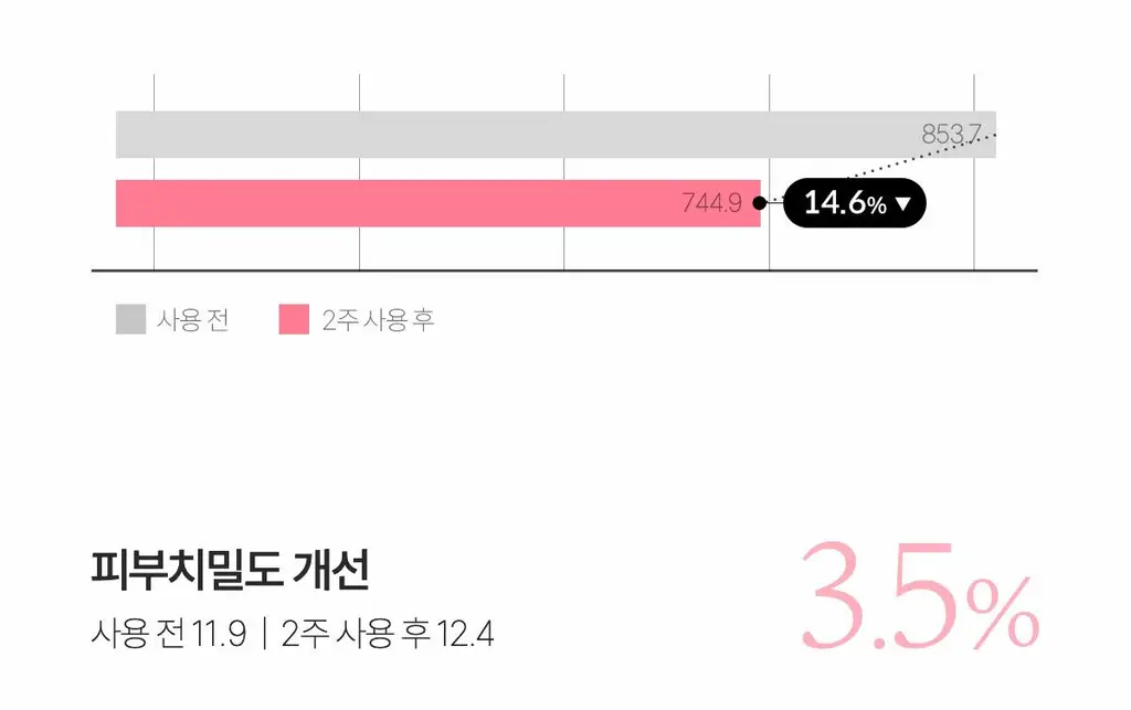 [1등미백앰플]메디큐브 PDRN 핑크 펩타이드 앰플 30ml 리필기획(+리필팩50ml+거울키링) 상세페이지 52